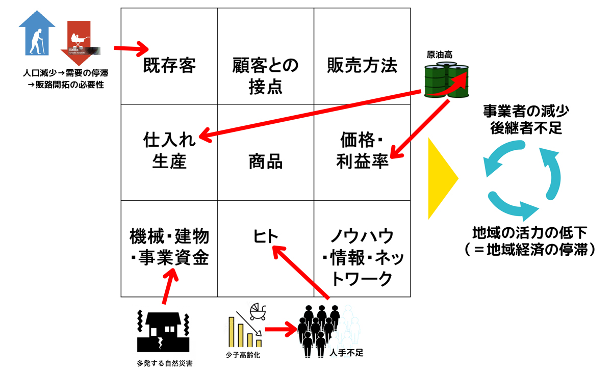 事業実施の背景1