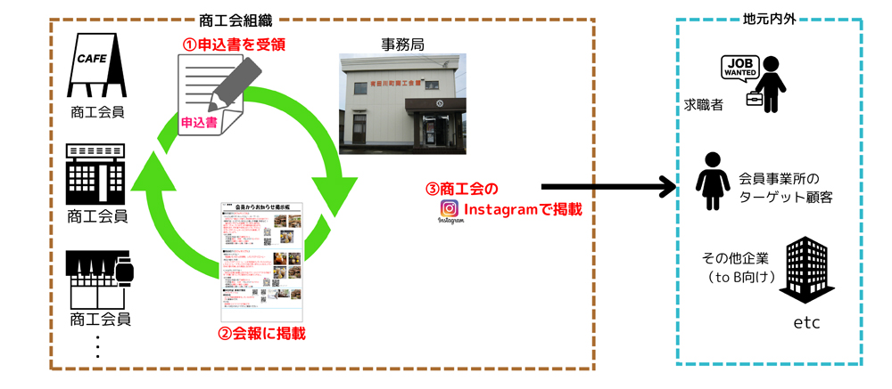 新事業の概要イメージ図